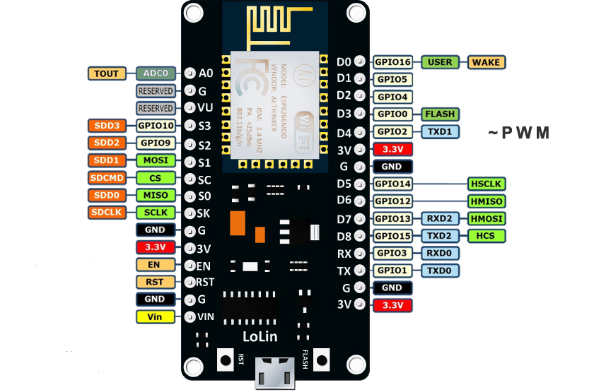 NodeMCU Pinout Reference | Microcontroller Tutorials